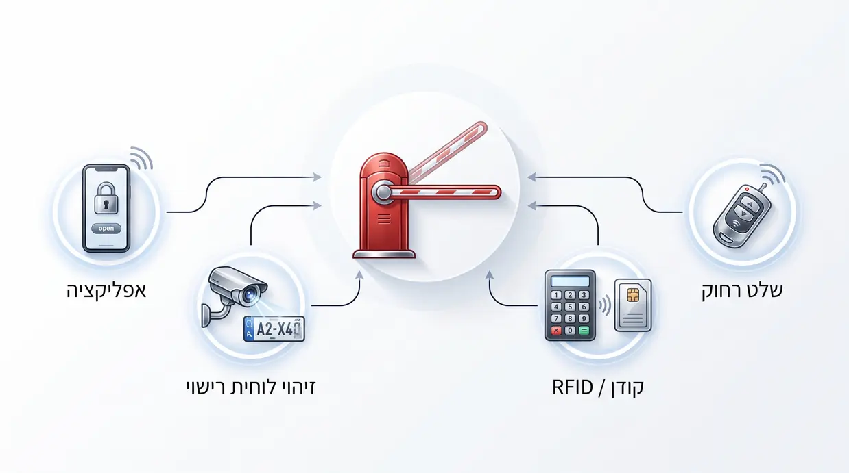 מפת מושגים של טכנולוגיות פתיחה למחסומים חשמליים