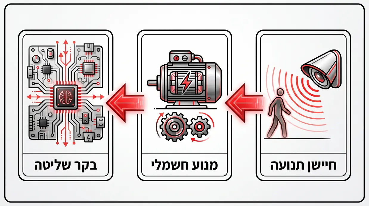 תרשים חיישן ומנגנון של דלת אוטומטית