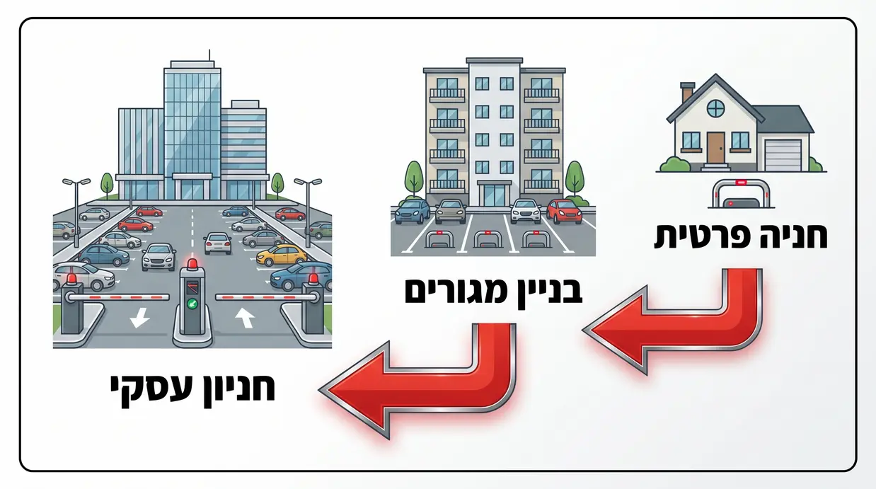 תרשים זרימה של בחירת מחסום לפי סוג חניה ונפח תנועה