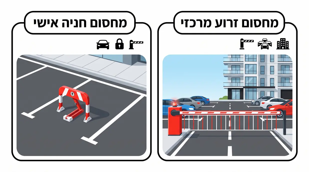 השוואה ויזואלית בין מחסום זרוע מרכזי בכניסה לחניון לבין מחסום חניה אישי בתוך חניה אחת