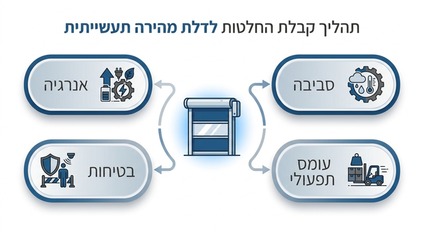 אינפוגרפיקה בעברית המציגה ארבעה צירי החלטה לבחירת דלת מהירה: סביבה, עומס תפעולי, בטיחות ואנרגיה סביב דלת תעשייתית