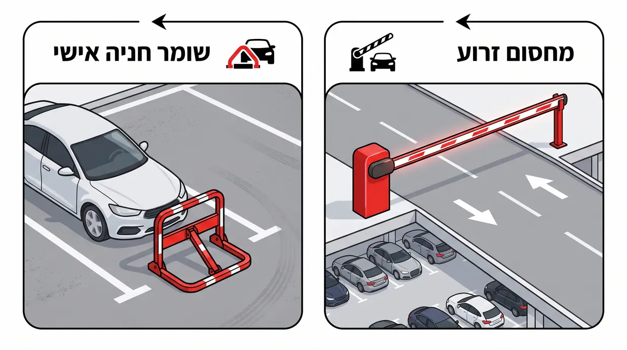 אינפוגרפיקה ויזואלית בעברית המשווה בין מחסום זרוע חשמלי לשומר חניה אישי בחניון בניין מגורים