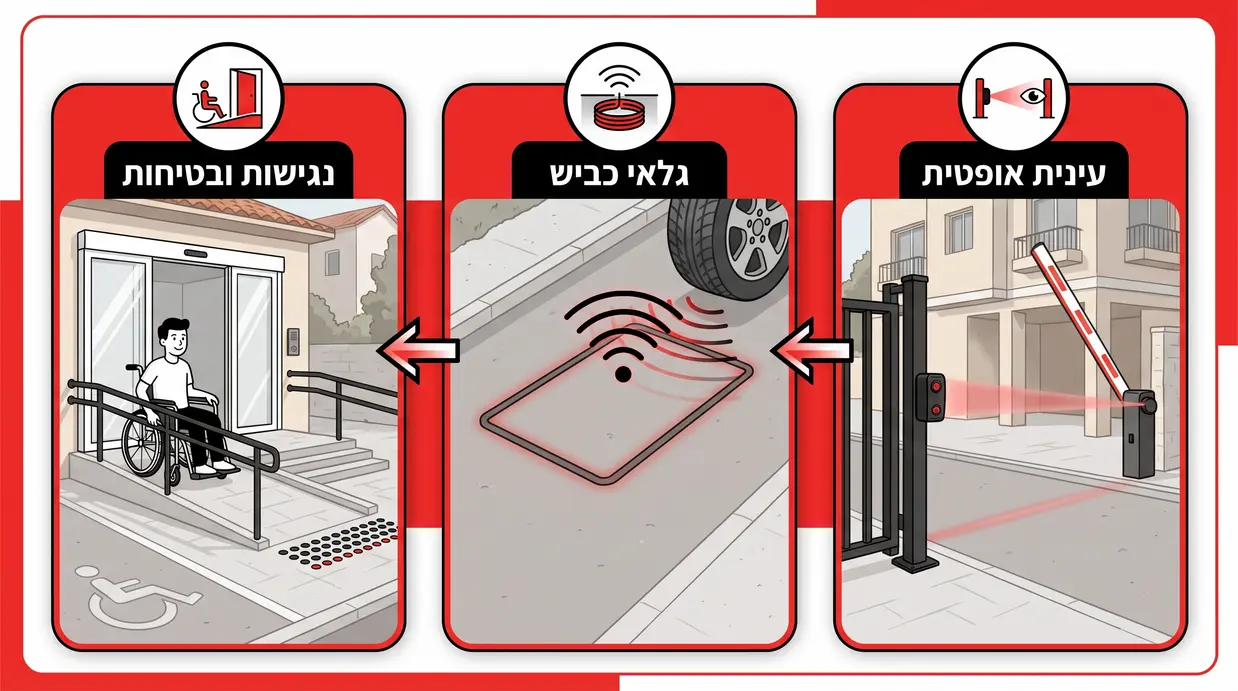 אינפוגרפיקה בעברית המדגימה עינית אופטית, גלאי כביש ודגש על נגישות ובטיחות בכניסה לבניין וחניון