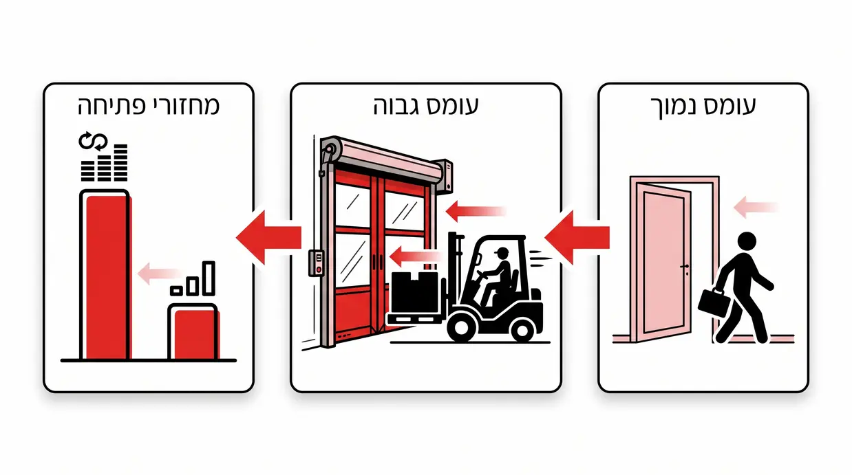 אינפוגרפיקה המשווה בין עומס עבודה נמוך לדלת PVC רגילה לבין עומס עבודה גבוה לדלת PVC מהירה במספר מחזורי פתיחה